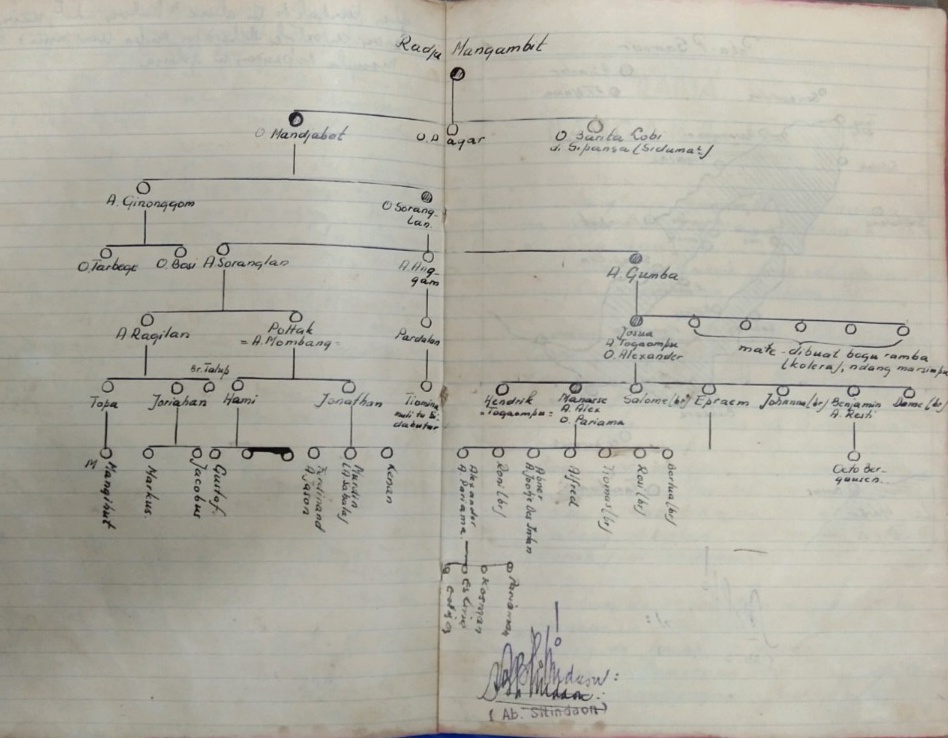 Bedah BUKU TAROMBO Marga SITINDAON Bagian Ketujuh 1 