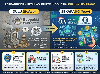 Aturan Main Crypto di Indonesia Resmi Berubah Total! 